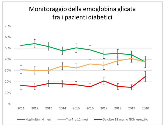 Monitoraggio emoglobina